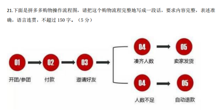 下面是拼多多购物操作流程图,请把这个购物流程完整地写成一段话,要求