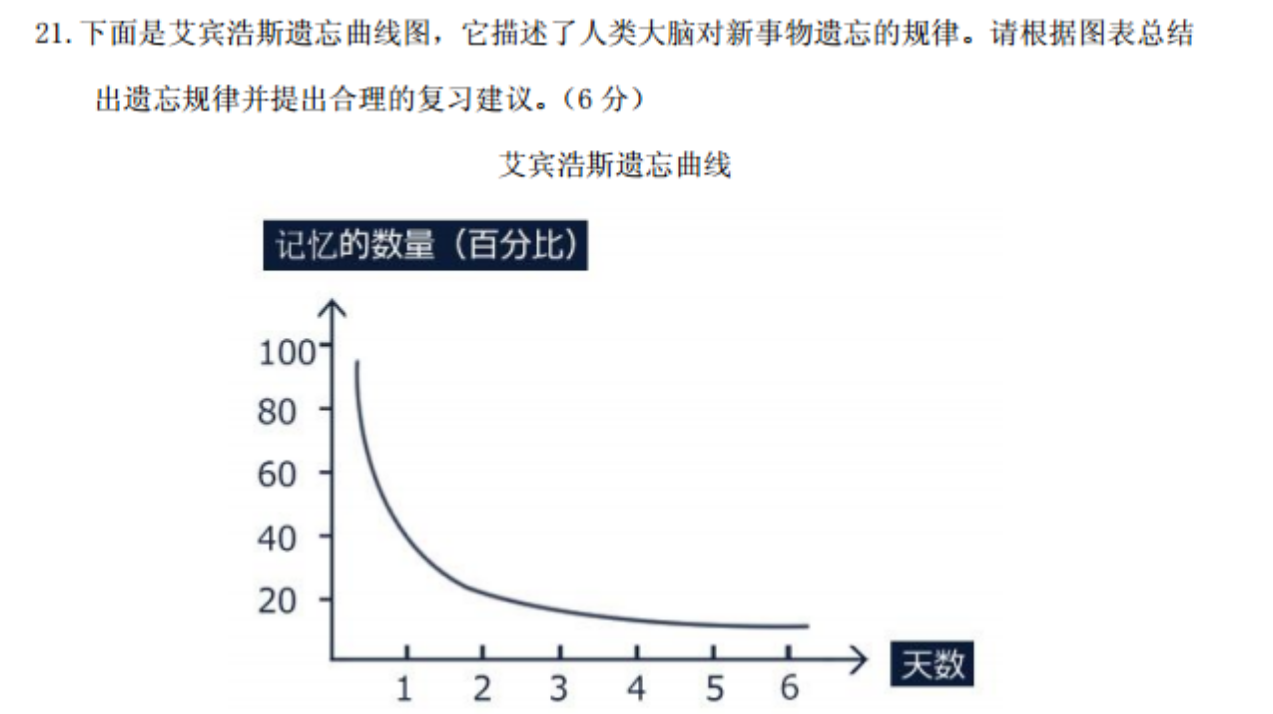 下面是艾宾浩斯遗忘曲线图,它描述了人类大脑对新事物遗忘的规律.