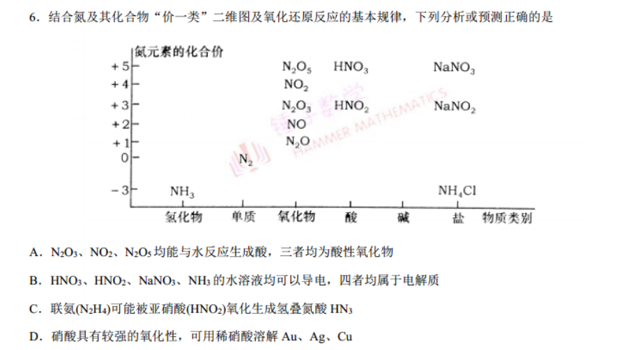 结合氮及其化合物"价一类"二维图及氧化还原反应的基本规律,下列分析