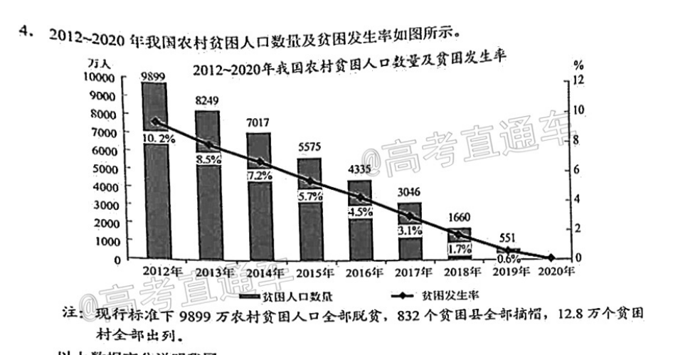 2012-2020年我国农村贫困人口数量及贫困发生率如图所示.